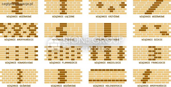 Sposoby wiązania cegieł w murze